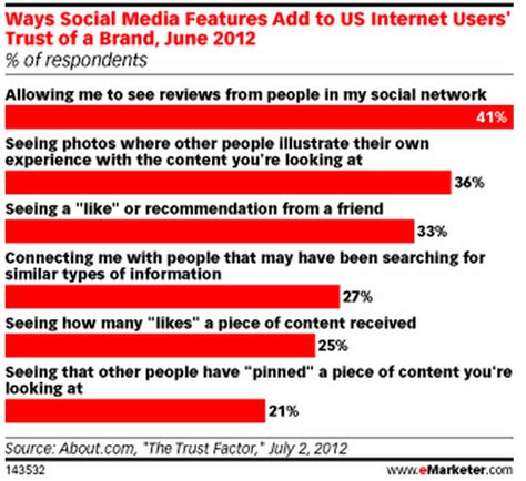 Customer Reviews Social Media Content Supports Sales Charts Heidi