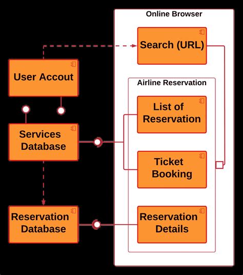Component Diagram For Airline Reservation System Uml