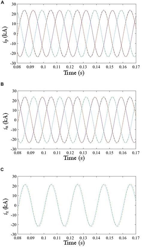 Three Phase Current Waveform On The N Side A Positive Sequence