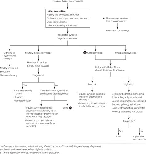 Syncope Evaluation And Differential Diagnosis Aafp