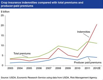 Responding to complaints about the potential for abuse of its cotton coverage, usda announced it is taking new steps to improve oversight of the federal crop insurance program. USDA ERS - Charts of Note