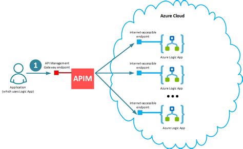 Securing Monitoring And Aggregating Azure Logic Apps With Sentinet Api