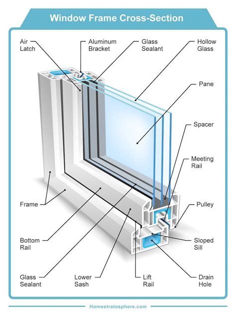 Parts Of A Window And Window Frame Diagrams Soundproof Windows
