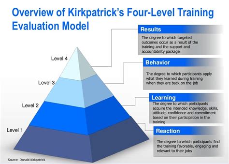 Kirkpatrick Training Evaluation Model Powerpoint Template Slidesalad