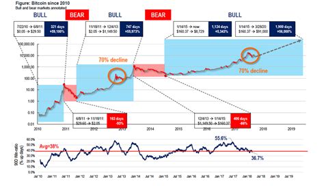 Halvings and bull markets past. Top 10 Bitcoin Price Prediction Charts for Bitcoin Halving ...