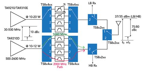 The Use Of Gan Rf Switches In High Power Radio Design 2022 06 09