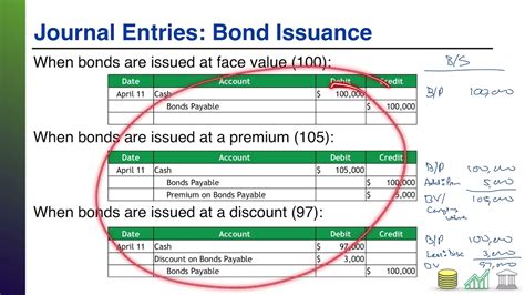 Bond Issuance Journal Entries And Financial Statement Presentation Youtube