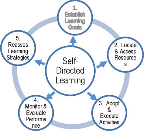 How To Help Students Develop Projects Independently For Self Directed