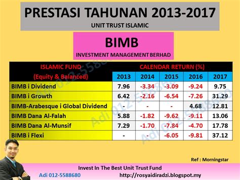 Pelaburan Unit Trust Terbaik Malaysia Prestasi Dana Unit Trust