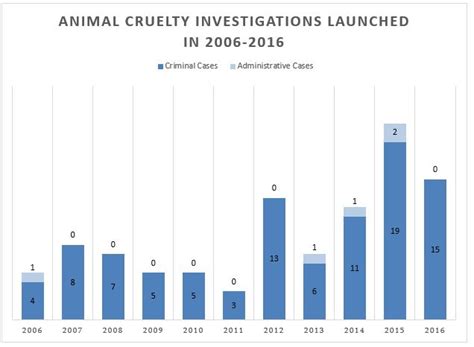Animal Abuse Graphs Statistics