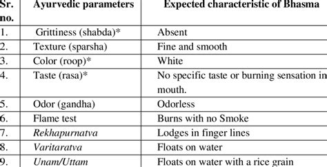 Ayurvedic Parameters For Testing Of Bhasma Indicates Specifically