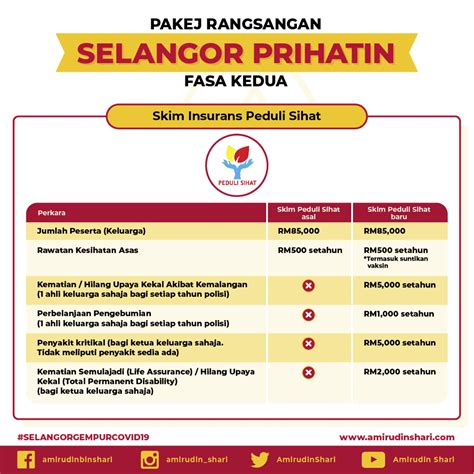 Permohonan & semakan skim kad peduli sihat selangor rm500 bagi rawatan hospital. Pakej Rangsangan Selangor Prihatin Fasa Kedua - Skim ...