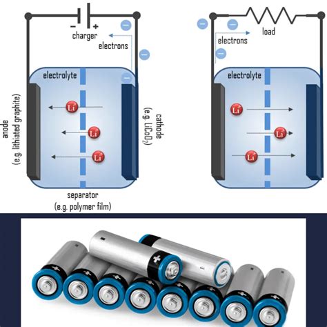 How Batteries Work Basic Principle Electricity Magnetism