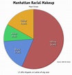 Demographics of Manhattan - Alchetron, the free social encyclopedia