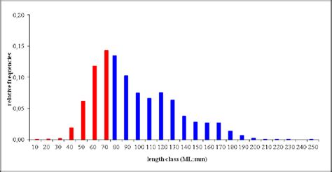 Length Frequencies Distribution By Bined For The Historical