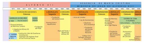 Historia De EspaÑa 2º Bachillerato El RÉgimen De La RestauraciÓn 1874