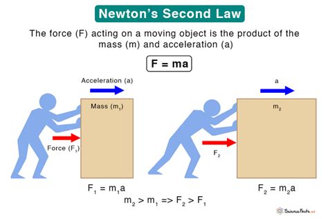 Newtons Laws Of Motion With Examples Problems Solutions And Images