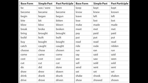 Pronunciation Of Irregular Verbs Base Form Simple Past And Past Participle Of YouTube