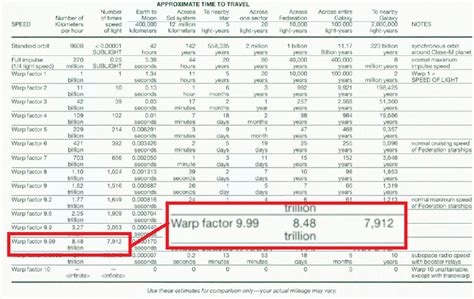 En Star Trek ¿qué Tan Rápido Es Warp 999 Complex Solutions