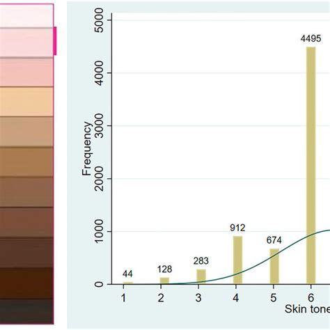 Measuring Skin Tone In Enadis 2017 And Its Distribution Note N