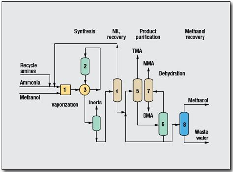 Methylamines Process By Davy Process Technology Oil Gas Process