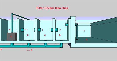 Cara membuat kolam agar tidak bocor, harus membuat adukan semen yang lebih banyak dari membuat kolam minimalis sederhana. Membuat Sendiri Filter Kolam Ikan Hias | Desain Rumah ...