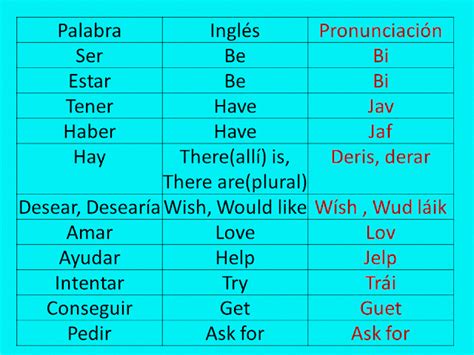 Los Verbos Mas Usados En Inglés Con Pronunciación