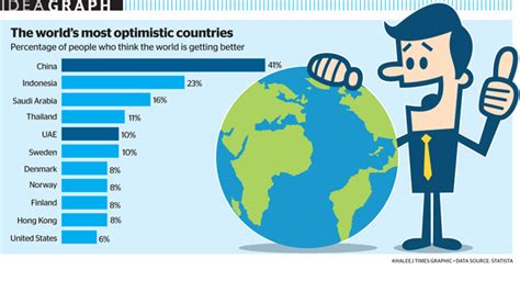 the world s most optimistic countries news khaleej times
