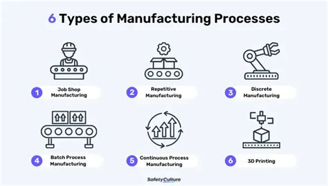 6 Types Of Manufacturing Processes Safetyculture