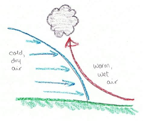 How Thunderstorms Form Eight Crayon Science