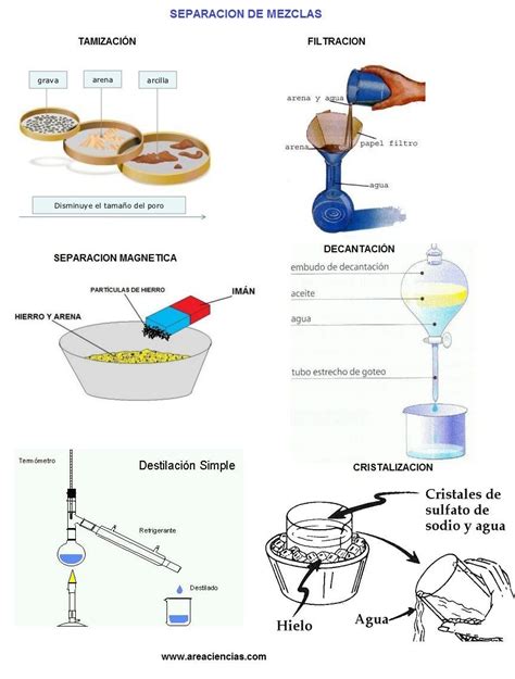 Metodos De Separacion De Mezclas Enseñanza De Química Laboratorios De Ciencias Cuadernos