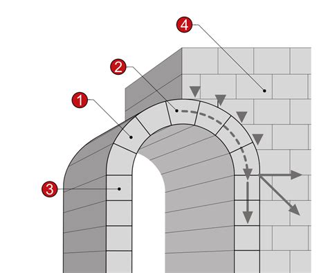 Roman Arch 12 Steps