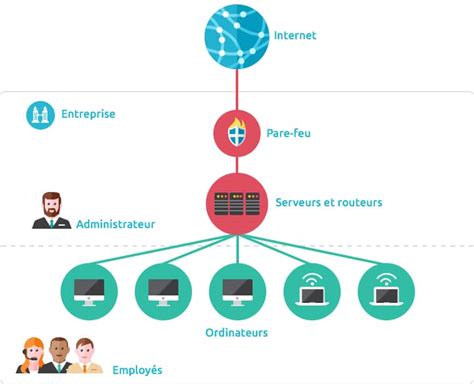 Présentation Du Réseau Dune Entreprise Entreprise En Réseau