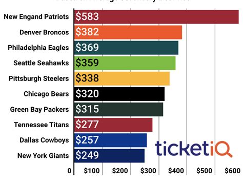 Those tickets are going for a fraction of their official face value of $85 to $95 — and that's not including the $2,000 cost of a that can't please the 49ers' ownership, which moved the team south to silicon valley four years ago for a shiny new $1.3 billion. TicketIQ Blog | Kansas City Chiefs