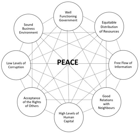 Sustainability Free Full Text Systemic Modeling Of The Peace