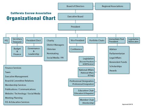 Organizational Chart Ccc