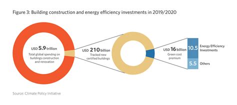 Tracking Incremental Energy Efficiency Investments In Certified Green