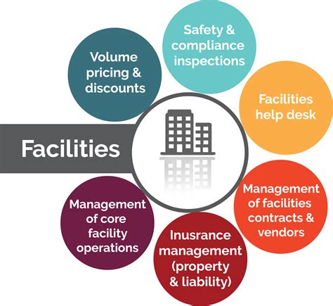 Facilities | Facility management, Facility, Project finance