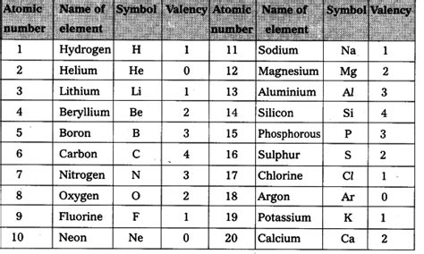 Find Out Valencies Of First 20 Elements Cbse Class 10 Class 10
