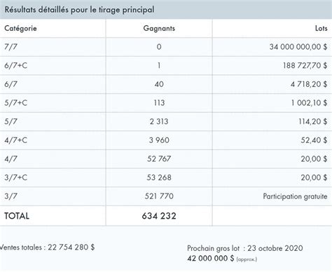 Tuesday 29 th december 2020: Résultat Lotto Max du mardi 20 octobre 2020 : le tirage ...