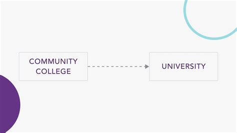 How To Transfer From Community College To University Unmudl