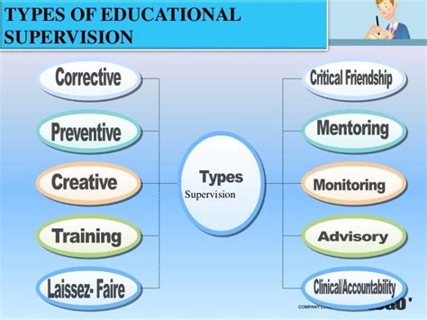 Educational Supervision And Its Types Education