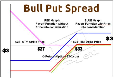 A bear put spread is one of the easiest option trades and a great place for beginners to start their learning journey. Bull Put Spread Payoff Function & Example: Options ...