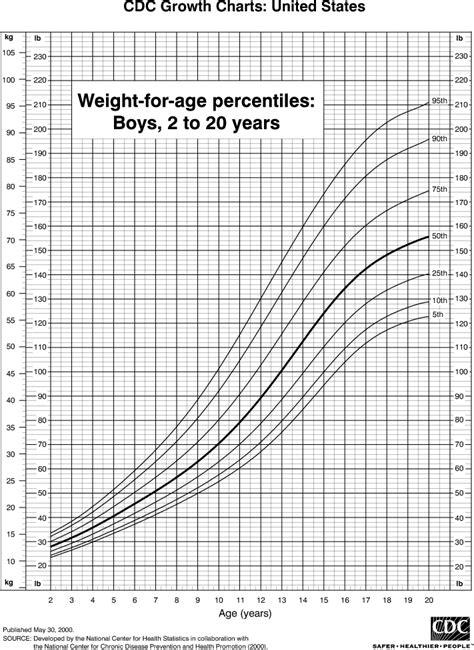 Weight Charts For Boys Weight Chart Weight Charts 20 Years