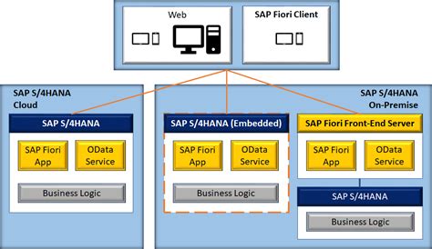 how to implement an sap fiori app in s 4hana