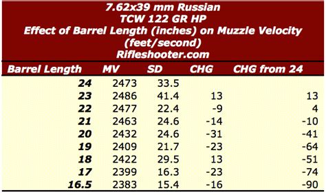 762×39 Mm Russian Effect Of Barrel Length On Muzzle Velocity