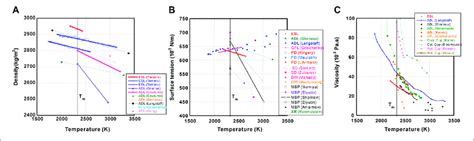 Measured Thermophysical Properties Of Molten Al 2 O 3 Vs Download Scientific Diagram