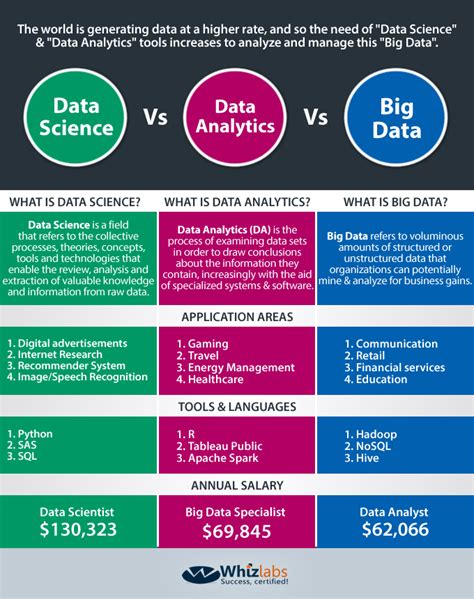 Data Science Vs Big Data Vs Data Analytics Infographics Artofit