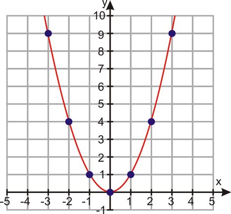 Graphs Of Quadratic Functions Ck 12 Foundation