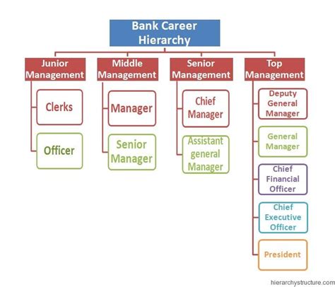 Bank Career Hierarchy With Images Executive Jobs Clerical Jobs Career